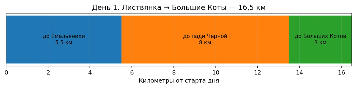Схема дня 1