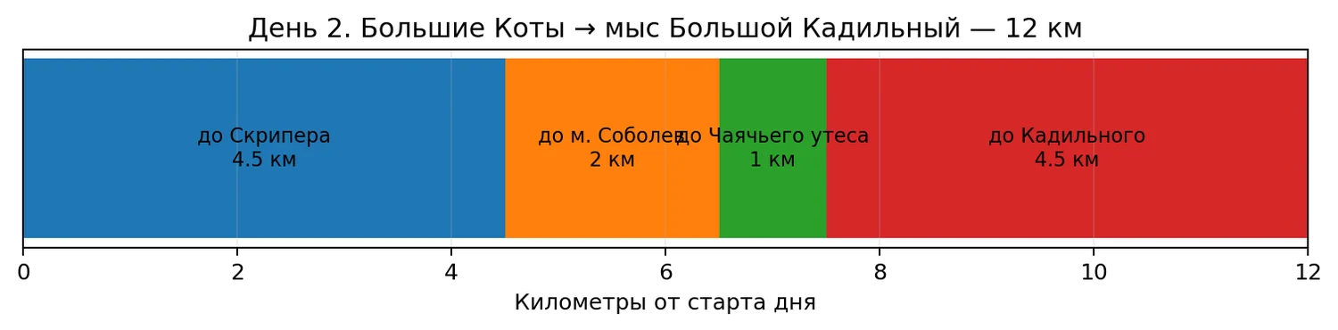 Схема дня 2